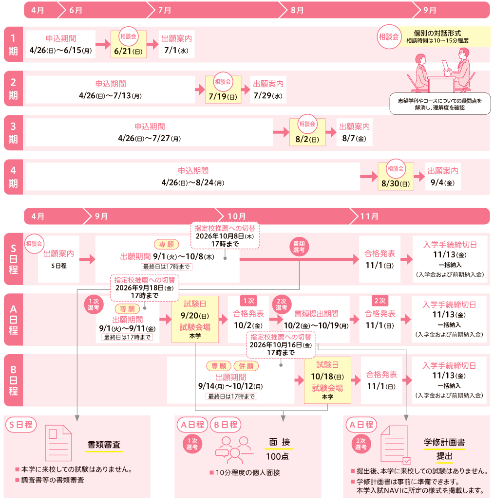 総合型選抜入試の流れ