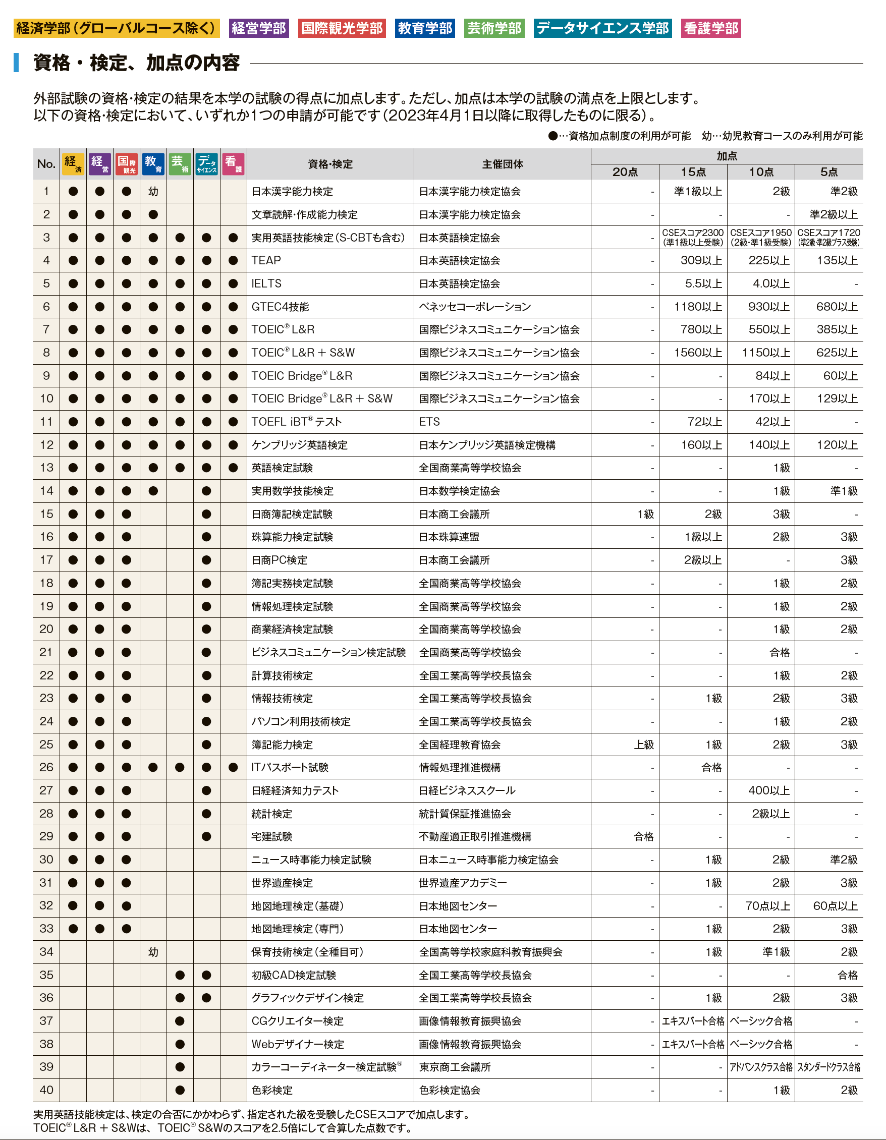 資格加点制度について